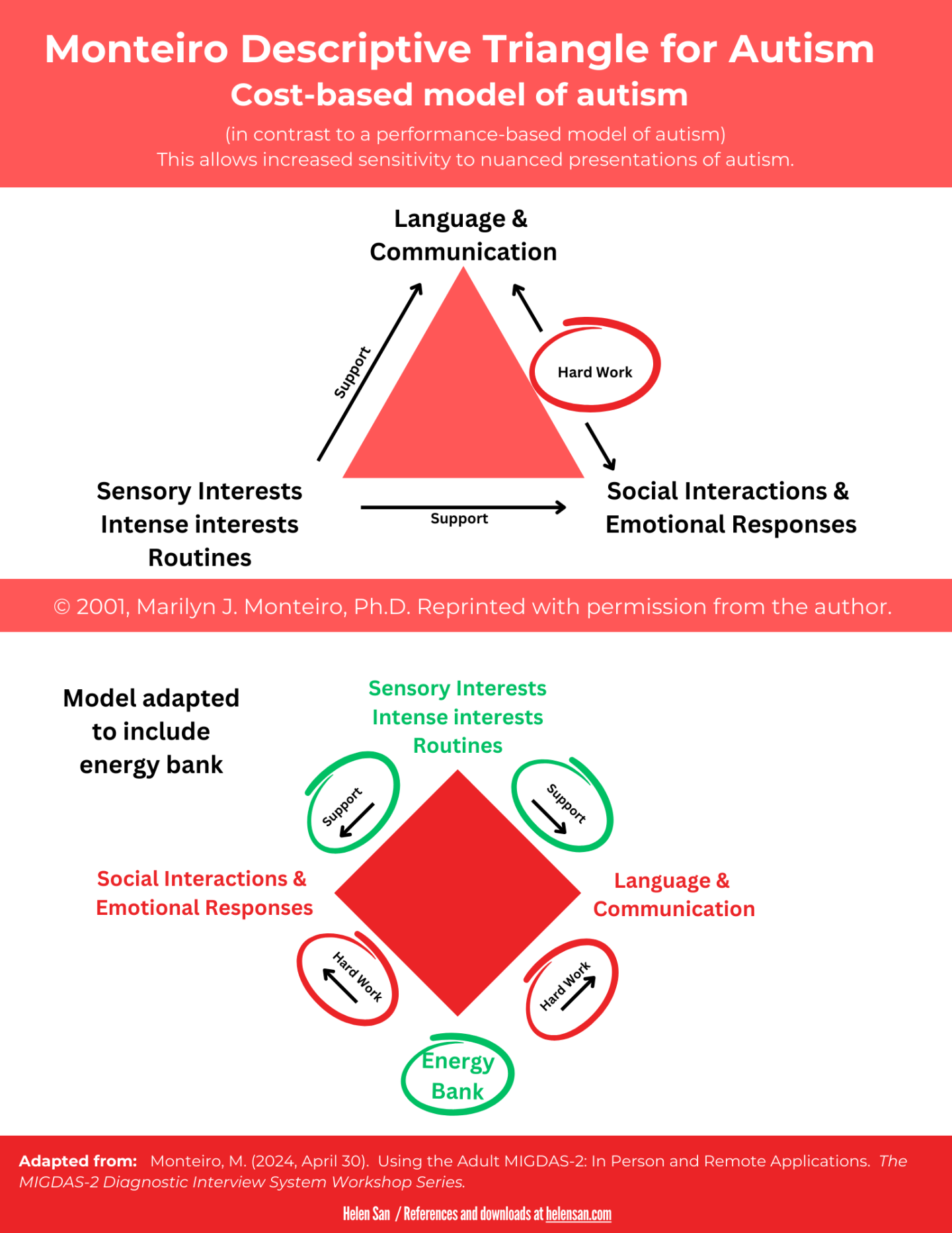 Monteiro Descriptive Triangle for Autism – Mont Rose Counseling, LLC